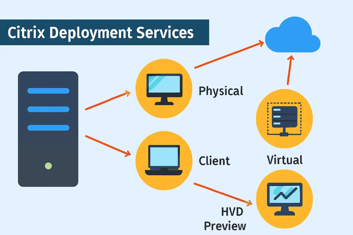 Citrix Deployment Services